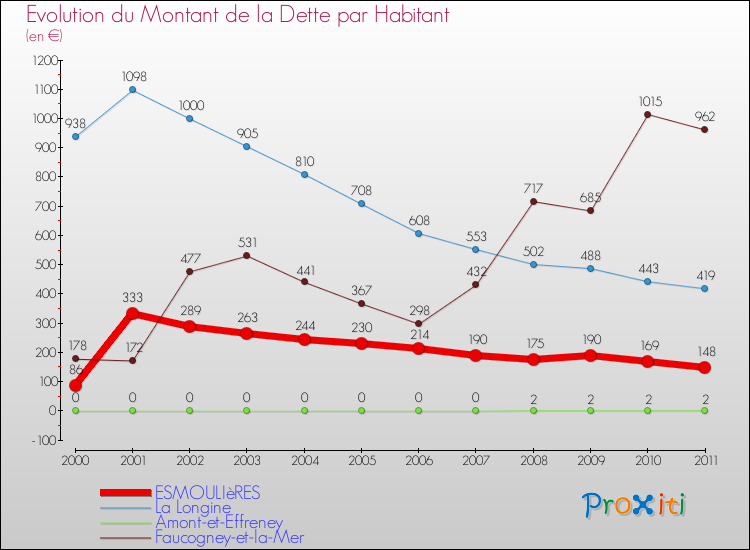 Evolution de la dette par habitant pour la commune de ESMOULIèRES et les communes proches Comparaison de la dette par habitant pour ESMOULIèRES et les communes voisines