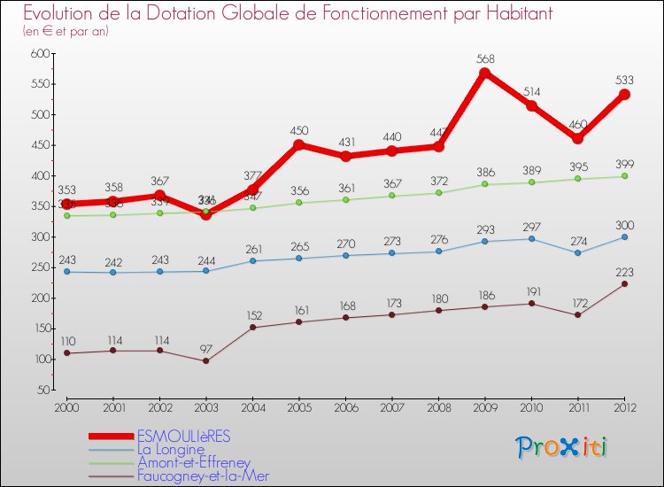 Evolution et montant de la dotation globale de fonctionnement par Habitant pour ESMOULIèRES et les communes proches Comparaison des dotations globales de fonctionnement par habitant pour ESMOULIèRES et les communes voisines