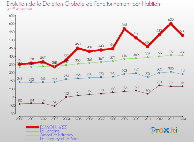 Evolution et montant de la dotation globale de fonctionnement par Habitant pour ESMOULIèRES et les communes proches de 2000 à 2014. Comparaison des dotations globales de fonctionnement par habitant pour ESMOULIèRES et les communes voisines de 2000 à 2014.