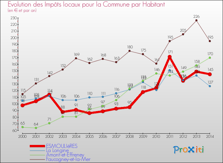 Evolution et montant des impôts locaux par Habitant pour ESMOULIèRES et les communes proches de 2000 à 2014 Comparaison des impôts locaux par habitant pour ESMOULIèRES et les communes voisines de 2000 à 2014