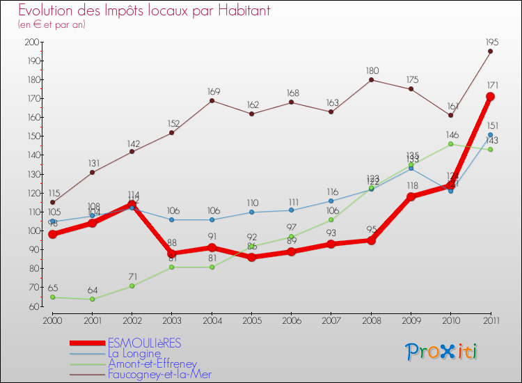 Evolution et montant des impôts locaux par Habitant pour ESMOULIèRES et les communes proches Comparaison des impôts locaux par habitant pour ESMOULIèRES et les communes voisines