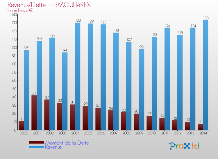 Evolution comparée de la dette et des revenus pour la commune de ESMOULIèRES de 2000 à 2014 Comparaison de la dette et des revenus pour ESMOULIèRES de 2000 à 2014