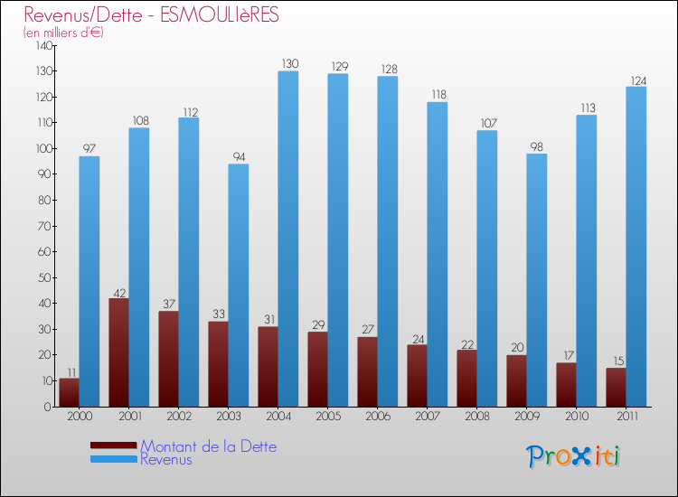 Evolution comparée de la dette et des revenus pour la commune de ESMOULIèRES de 2000 à 2011 Comparaison de la dette et des revenus pour ESMOULIèRES de 2000 à 2011