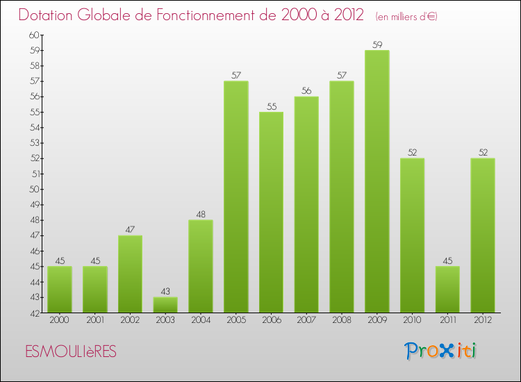 Evolution du montant de la Dotation Globale de Fonctionnement pour la commune de ESMOULIèRES de 2000 à 2012 Evolution du montant de la Dotation Globale de Fonctionnement pour ESMOULIèRES de 2000 à 2012