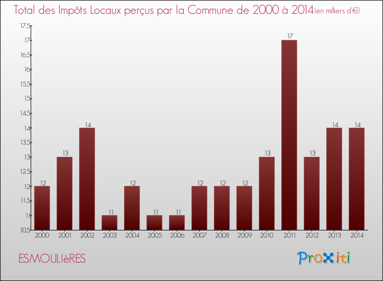 Evolution des Impôts Locaux pour la commune de ESMOULIèRES de 2000 à 2014 Evolution des Impôts Locaux pour ESMOULIèRES de 2000 à 2014