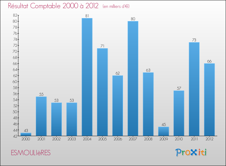 Evolution du résultat comptable pour la commune de ESMOULIèRES de 2000 à 2012 Evolution du résultat comptable pour ESMOULIèRES de 2000 à 2012