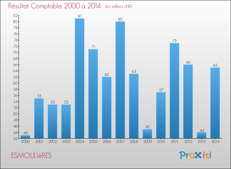 Evolution du résultat comptable pour la commune de ESMOULIèRES de 2000 à 2014 Evolution du résultat comptable pour ESMOULIèRES de 2000 à 2014