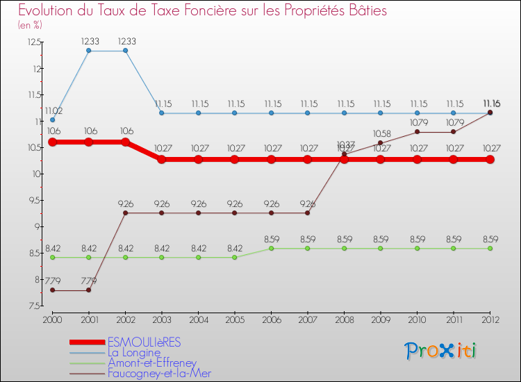 Evolution du taux de la taxe foncière sur le bati pour ESMOULIèRES et les communes proches de 2000 à 2012 Comparaison des taux de taxe foncière sur le bati pour ESMOULIèRES et les communes voisines de 2000 à 2012