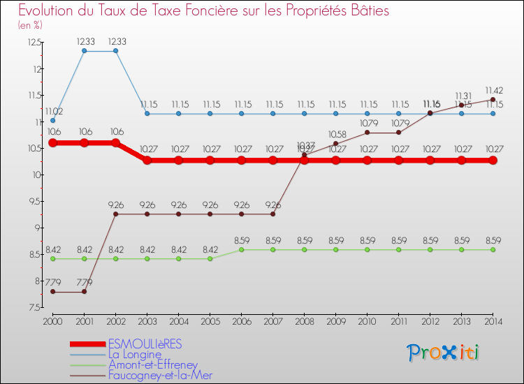 Evolution du taux de la taxe foncière sur le bati pour ESMOULIèRES et les communes proches de 2000 à 2014 Comparaison des taux de taxe foncière sur le bati pour ESMOULIèRES et les communes voisines de 2000 à 2014
