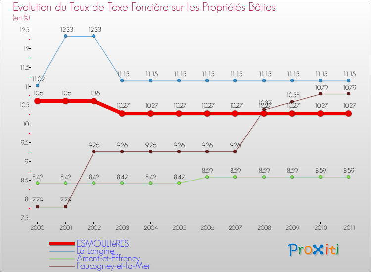 Evolution du taux de la taxe foncière sur le bati pour ESMOULIèRES et les communes proches Comparaison des taux de taxe foncière sur le bati pour ESMOULIèRES et les communes voisines