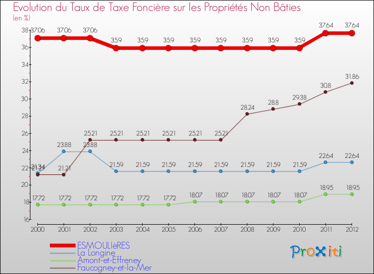Evolution du taux de la taxe foncière sur les immeubles et terrains non batis pour ESMOULIèRES et les communes proches de 2000 à 2012 Comparaison des taux de la taxe foncière sur les immeubles et terrains non batis pour ESMOULIèRES et les communes voisines de 2000 à 2012