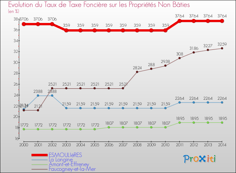 Evolution du taux de la taxe foncière sur les immeubles et terrains non batis pour ESMOULIèRES et les communes proches de 2000 à 2014 Comparaison des taux de la taxe foncière sur les immeubles et terrains non batis pour ESMOULIèRES et les communes voisines de 2000 à 2014