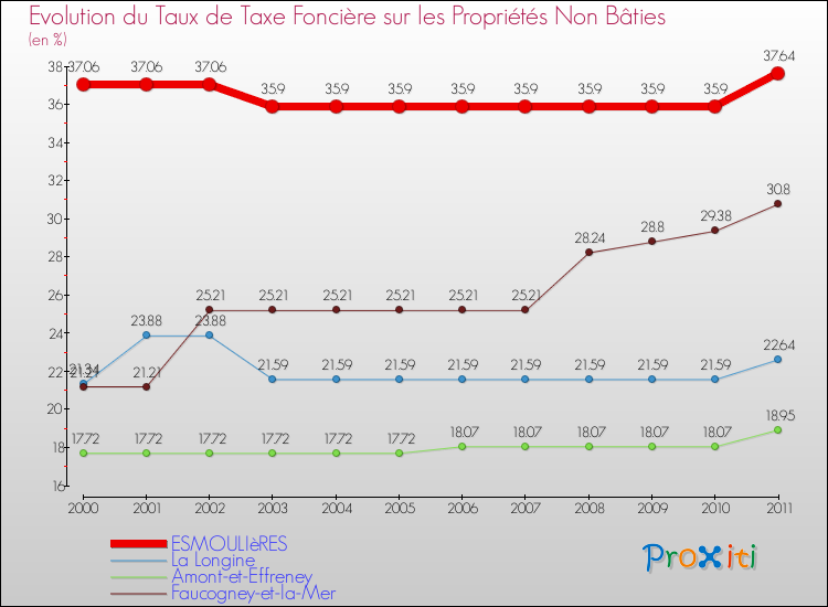 Evolution du taux de la taxe foncière sur les immeubles et terrains non batis pour ESMOULIèRES et les communes proches Comparaison des taux de la taxe foncière sur les immeubles et terrains non batis pour ESMOULIèRES et les communes voisines