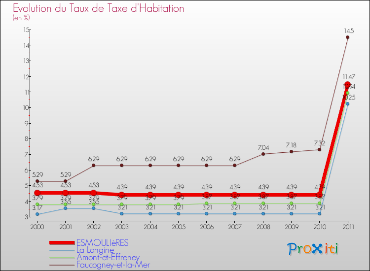 Evolution du taux de la taxe d'habitation pour ESMOULIèRES et les communes proches Comparaison des taux de la taxe d'habitation pour ESMOULIèRES et les communes voisines