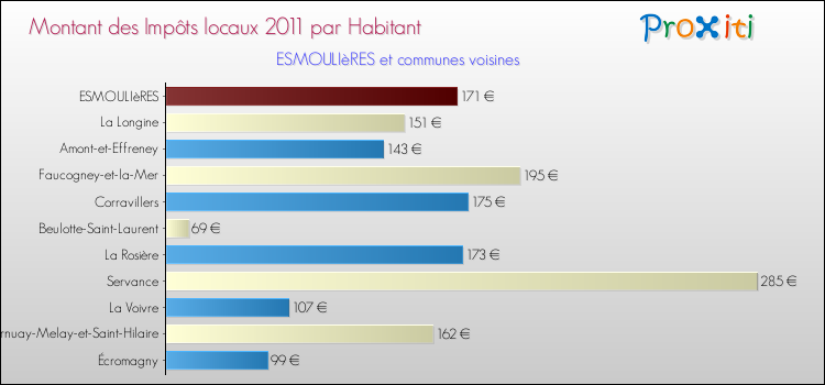 Montant des impôts locaux par Habitant pour ESMOULIèRES et les communes proches Comparaison des impôts locaux par habitant pour ESMOULIèRES et les communes voisines