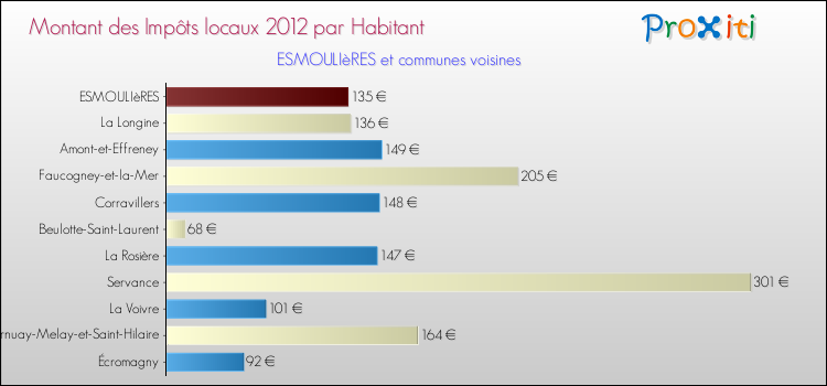 Montant des impôts locaux par Habitant pour ESMOULIèRES et les communes proches Comparaison des impôts locaux par habitant pour ESMOULIèRES et les communes voisines