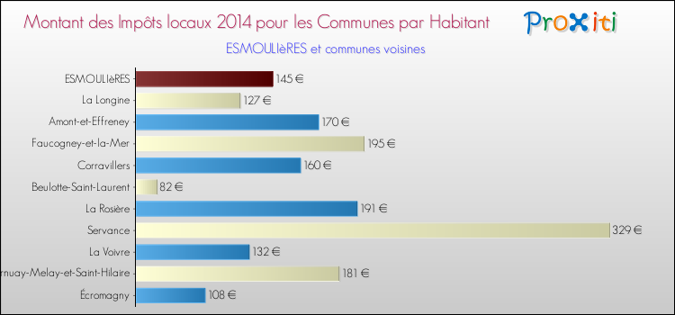 Montant des impôts locaux par Habitant pour ESMOULIèRES et les communes proches en 2014 Comparaison des impôts locaux par habitant pour ESMOULIèRES et les communes voisines en 2014