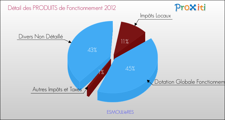 Décomposition du Budget de Fonctionnement 2012 de la commune de ESMOULIèRES Budget de Fonctionnement 2012 pour la commune de ESMOULIèRES