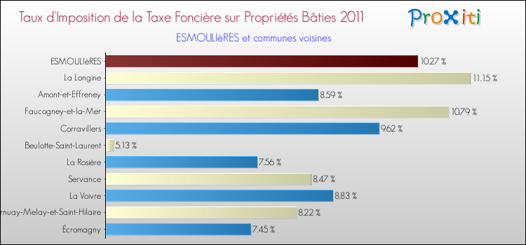 Taux d'imposition de la taxe foncière sur le bati 2011 pour ESMOULIèRES et les communes proches Comparaison des taux d'imposition de la taxe foncière sur le bati 2011 pour ESMOULIèRES et les communes voisines