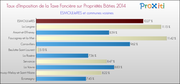 Taux d'imposition de la taxe foncière sur le bati 2014 pour ESMOULIèRES et les communes proches Comparaison des taux d'imposition de la taxe foncière sur le bati 2014 pour ESMOULIèRES et les communes voisines