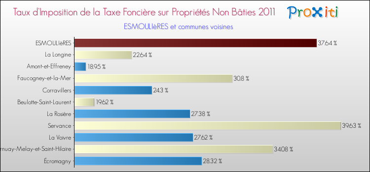 Taux d'imposition de la taxe foncière sur les immeubles et terrains non batis 2011 pour ESMOULIèRES et les communes proches Comparaison des taux d'imposition de la taxe foncière sur les immeubles et terrains non batis 2011 pour ESMOULIèRES et les communes voisines