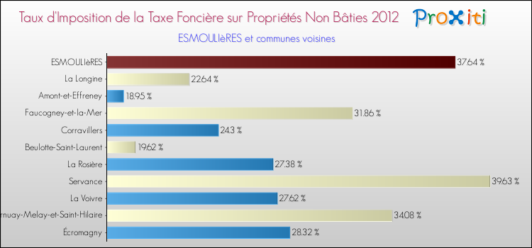 Taux d'imposition de la taxe foncière sur les immeubles et terrains non batis 2012 pour ESMOULIèRES et les communes proches Comparaison des taux d'imposition de la taxe foncière sur les immeubles et terrains non batis 2012 pour ESMOULIèRES et les communes voisines
