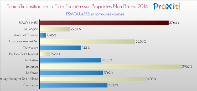 Taux d'imposition de la taxe foncière sur les immeubles et terrains non batis 2014 pour ESMOULIèRES et les communes proches Comparaison des taux d'imposition de la taxe foncière sur les immeubles et terrains non batis 2014 pour ESMOULIèRES et les communes voisines