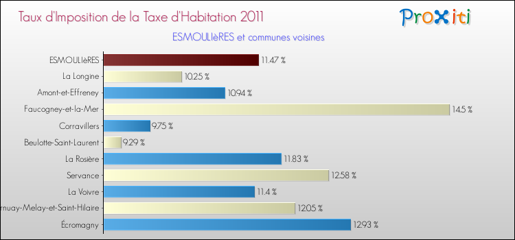 Taux d'imposition de la taxe d'habitation 2011 pour ESMOULIèRES et les communes proches Comparaison des taux d'imposition de la taxe d'habitation 2011 pour ESMOULIèRES et les communes voisines