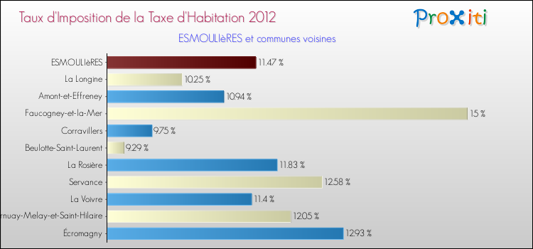Taux d'imposition de la taxe d'habitation 2012 pour ESMOULIèRES et les communes proches Comparaison des taux d'imposition de la taxe d'habitation 2012 pour ESMOULIèRES et les communes voisines