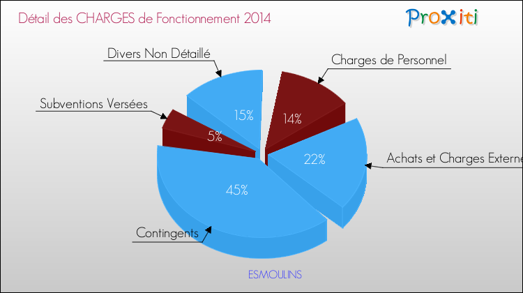Décomposition des Charges de Fonctionnement 2014 de la commune de ESMOULINS Charges de Fonctionnement 2014 pour la commune de ESMOULINS