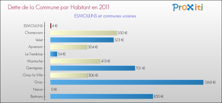 Dette par habitant de la commune en 2011 pour ESMOULINS et les communes proches Comparaison de la dette par habitant de la commune en 2011 pour ESMOULINS et les communes voisines