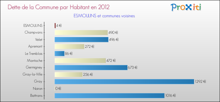 Dette par habitant de la commune en 2012 pour ESMOULINS et les communes proches Comparaison de la dette par habitant de la commune en 2012 pour ESMOULINS et les communes voisines