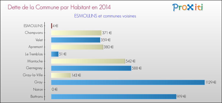 Dette par habitant de la commune en 2014 pour ESMOULINS et les communes proches Comparaison de la dette par habitant de la commune en 2014 pour ESMOULINS et les communes voisines