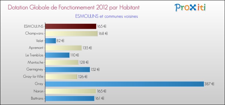 Montant des dotations globales de fonctionnement DGF par Habitant pour ESMOULINS et les communes proches Comparaison des des dotations globales de fonctionnement DGF par habitant pour ESMOULINS et les communes voisines