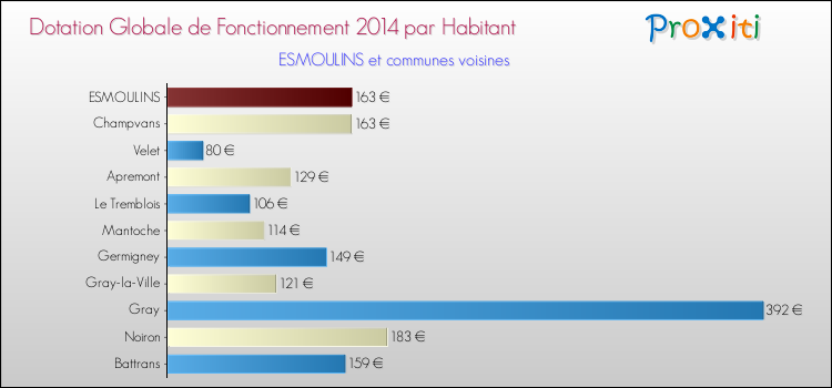 Montant des dotations globales de fonctionnement DGF par Habitant pour ESMOULINS et les communes proches en 2014. Comparaison des des dotations globales de fonctionnement DGF par habitant pour ESMOULINS et les communes voisines en 2014.