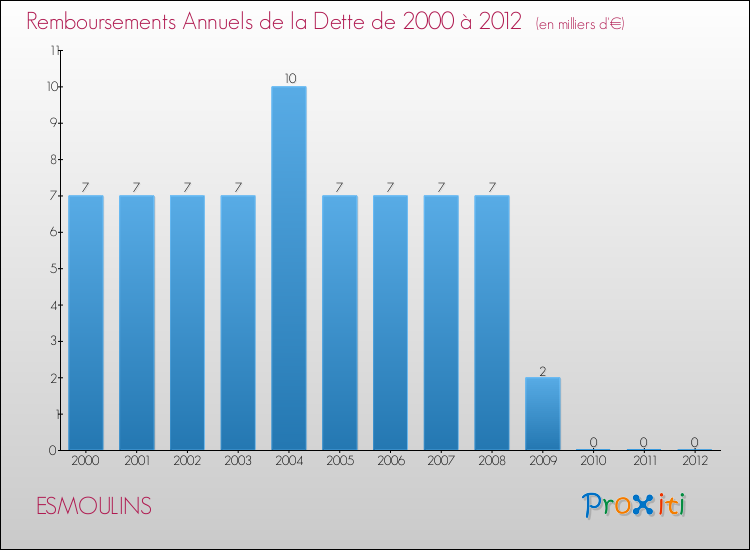 Evolution de l'annuité de la dette pour la commune de ESMOULINS de 2000 à 2012 Annuités de la dette pour ESMOULINS de 2000 à 2012