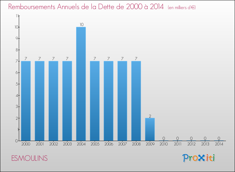 Evolution de l'annuité de la dette pour la commune de ESMOULINS de 2000 à 2014 Annuités de la dette pour ESMOULINS de 2000 à 2014