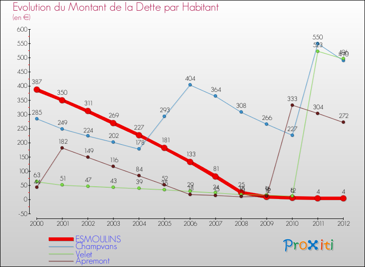 Evolution de la dette par habitant pour la commune de ESMOULINS et les communes proches de 2000 à 2012 Comparaison de la dette par habitant pour ESMOULINS et les communes voisines de 2000 à 2012