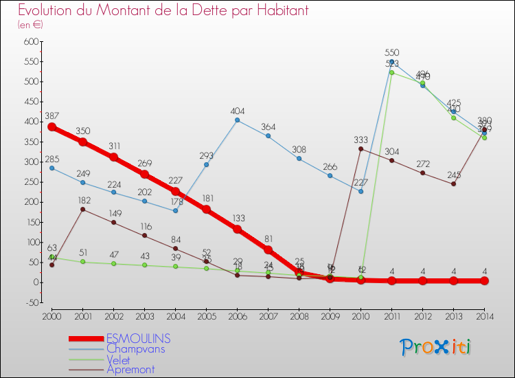 Evolution de la dette par habitant pour la commune de ESMOULINS et les communes proches de 2000 à 2014 Comparaison de la dette par habitant pour ESMOULINS et les communes voisines de 2000 à 2014