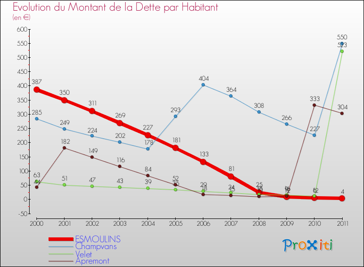 Evolution de la dette par habitant pour la commune de ESMOULINS et les communes proches Comparaison de la dette par habitant pour ESMOULINS et les communes voisines