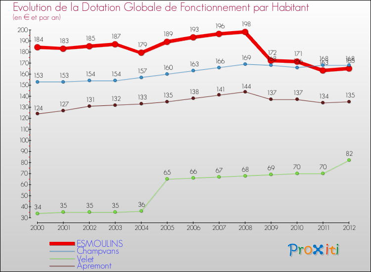 Evolution et montant de la dotation globale de fonctionnement par Habitant pour ESMOULINS et les communes proches Comparaison des dotations globales de fonctionnement par habitant pour ESMOULINS et les communes voisines