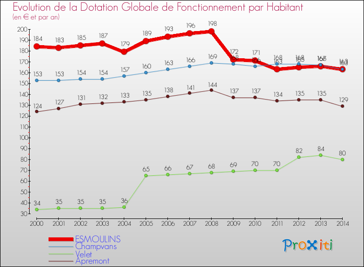 Evolution et montant de la dotation globale de fonctionnement par Habitant pour ESMOULINS et les communes proches de 2000 à 2014. Comparaison des dotations globales de fonctionnement par habitant pour ESMOULINS et les communes voisines de 2000 à 2014.