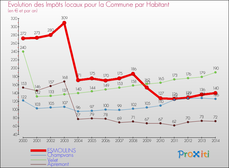 Evolution et montant des impôts locaux par Habitant pour ESMOULINS et les communes proches de 2000 à 2014 Comparaison des impôts locaux par habitant pour ESMOULINS et les communes voisines de 2000 à 2014
