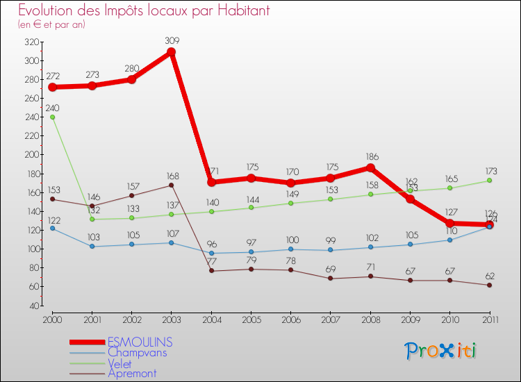 Evolution et montant des impôts locaux par Habitant pour ESMOULINS et les communes proches Comparaison des impôts locaux par habitant pour ESMOULINS et les communes voisines