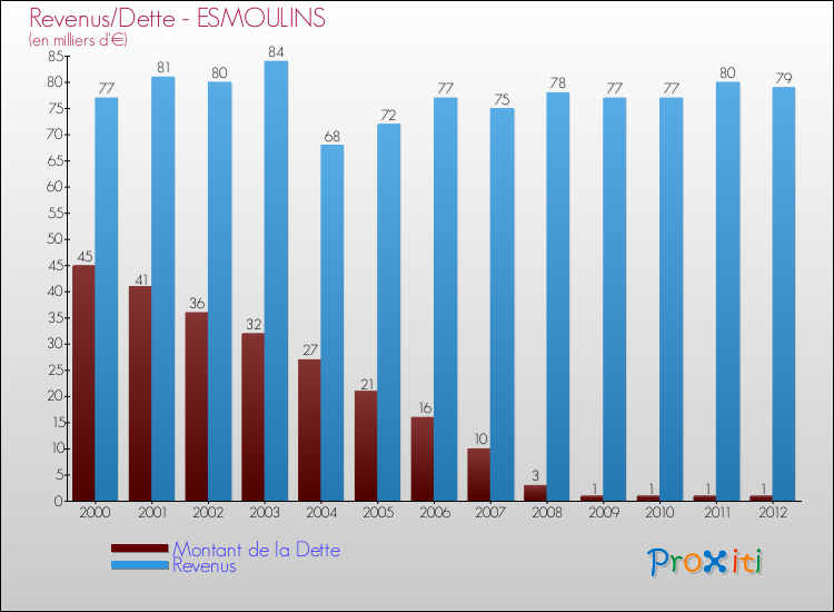Evolution comparée de la dette et des revenus pour la commune de ESMOULINS de 2000 à 2012 Comparaison de la dette et des revenus pour ESMOULINS de 2000 à 2012