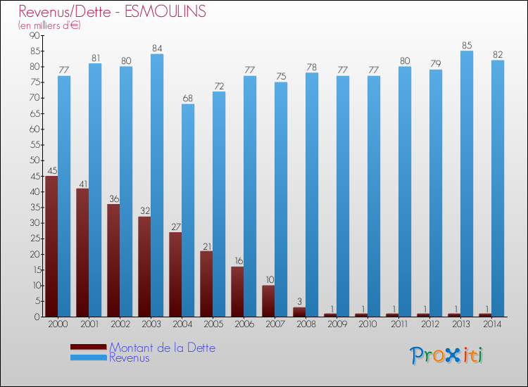 Evolution comparée de la dette et des revenus pour la commune de ESMOULINS de 2000 à 2014 Comparaison de la dette et des revenus pour ESMOULINS de 2000 à 2014
