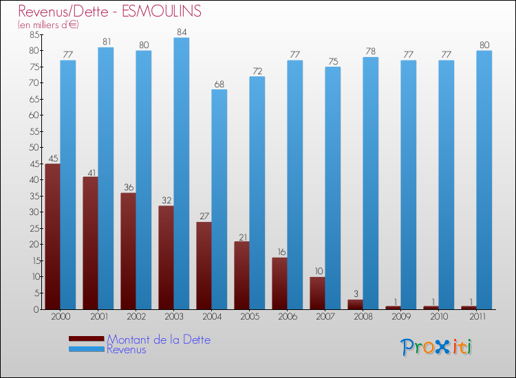 Evolution comparée de la dette et des revenus pour la commune de ESMOULINS de 2000 à 2011 Comparaison de la dette et des revenus pour ESMOULINS de 2000 à 2011