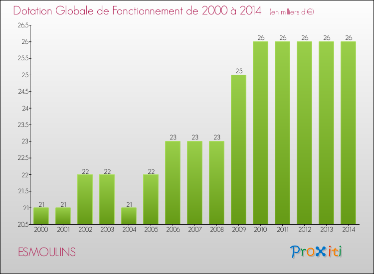 Evolution du montant de la Dotation Globale de Fonctionnement pour la commune de ESMOULINS de 2000 à 2014 Evolution du montant de la Dotation Globale de Fonctionnement pour ESMOULINS de 2000 à 2014