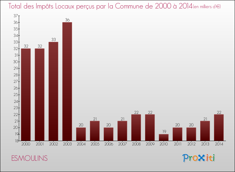 Evolution des Impôts Locaux pour la commune de ESMOULINS de 2000 à 2014 Evolution des Impôts Locaux pour ESMOULINS de 2000 à 2014