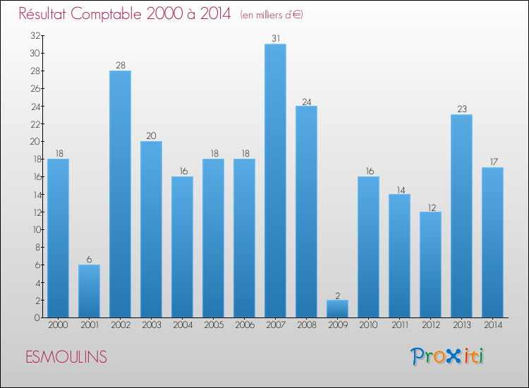 Evolution du résultat comptable pour la commune de ESMOULINS de 2000 à 2014 Evolution du résultat comptable pour ESMOULINS de 2000 à 2014